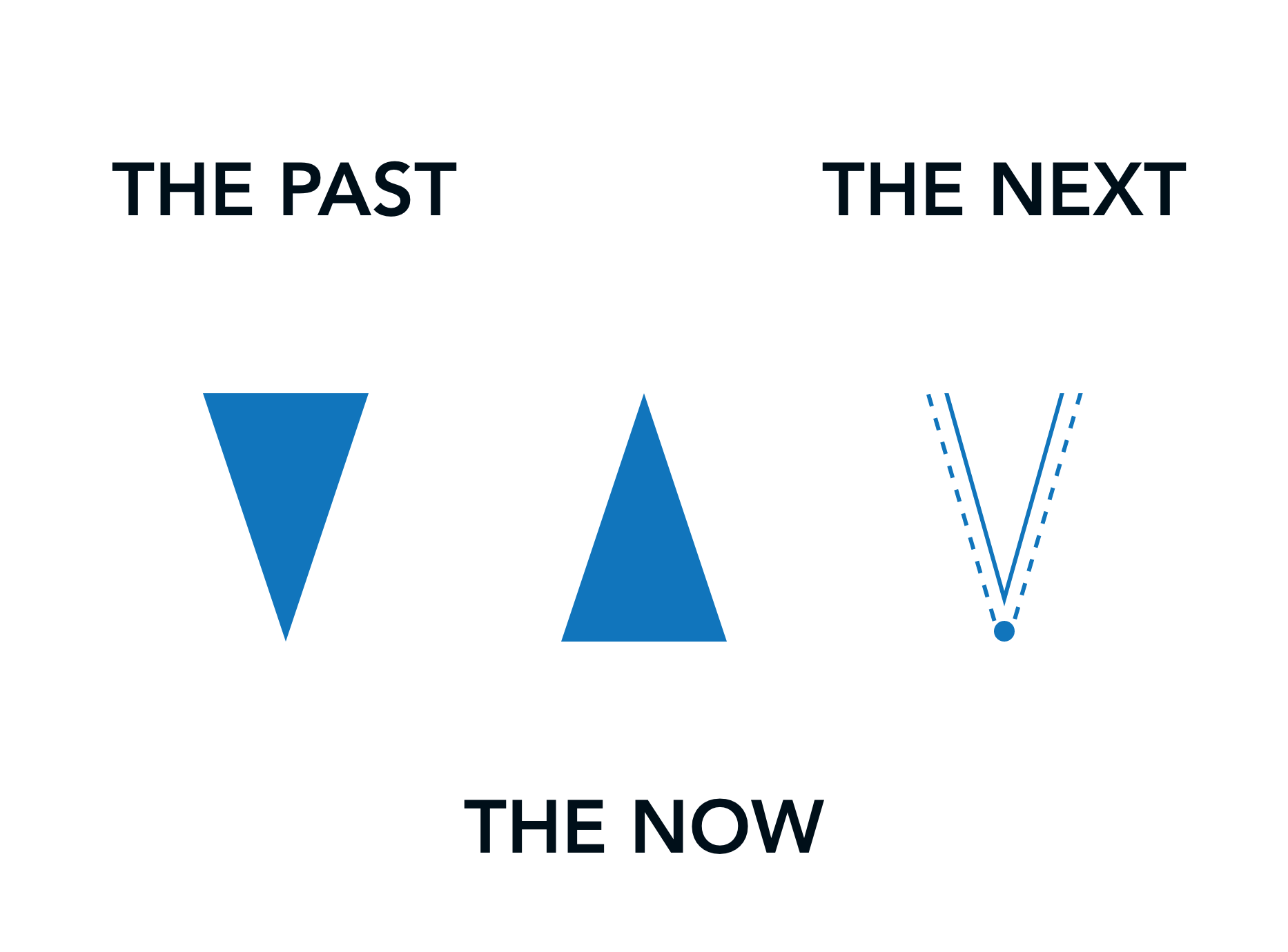 our approach The past the now and the next